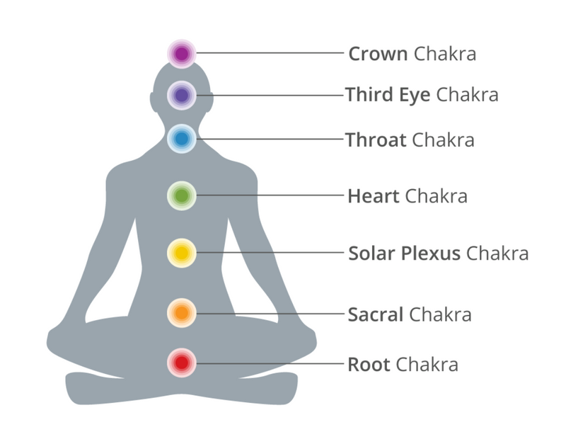Bookmark Seven Chakras - Yoga